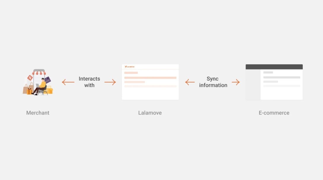 Lalamove Integration 2